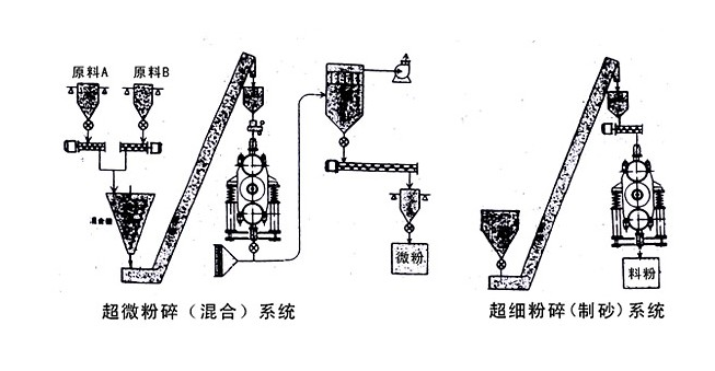 適用范圍 本機是一種高效、節(jié)能型超細粉碎設(shè)備，廣泛應(yīng)用于耐火材料、磁性材料、建材、陶瓷、化工原料 及金屬、非金屬礦物的粉碎工程，可采用干法或濕法以適當(dāng)?shù)南到y(tǒng)實現(xiàn)全流程或局部的自動化超細粉碎。其工藝性、可靠性、經(jīng)濟性均已被各行業(yè)所確認和采用。  用途 1、〈10m/m的各種物料的連續(xù)粉碎作業(yè)一次粉碎粒度可達320目或平均粒度3~5m,并能同時完成多種物料的超精混合或改性工藝流程。 2、采用循環(huán)作業(yè)方式可實現(xiàn)超微加工，平均粒徑可達1~2M。 3、〈10~15mm物料的制砂工程。  特點 1、高效、節(jié)能、單位產(chǎn)量能耗同類設(shè)備低20%-60%。 2、作業(yè)流程簡單，適用于自動生產(chǎn)流程的控制和切入。 3、工藝性能穩(wěn)定、運行可靠性高。  技術(shù)參數(shù)